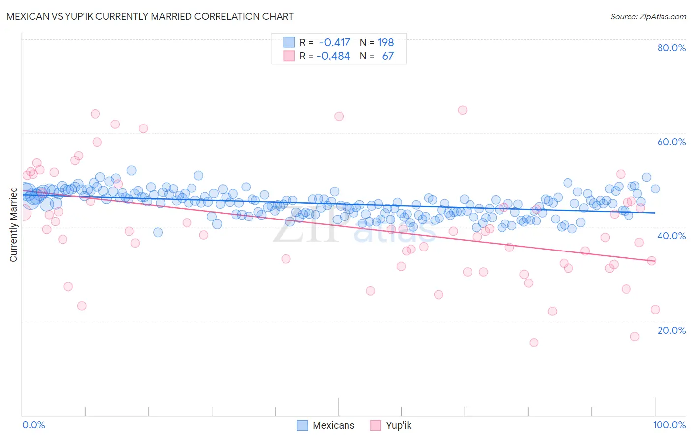Mexican vs Yup'ik Currently Married