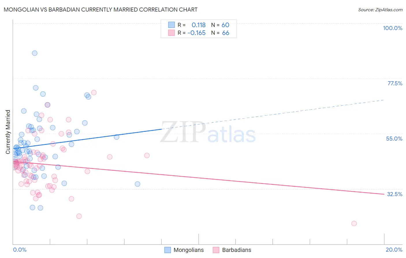 Mongolian vs Barbadian Currently Married