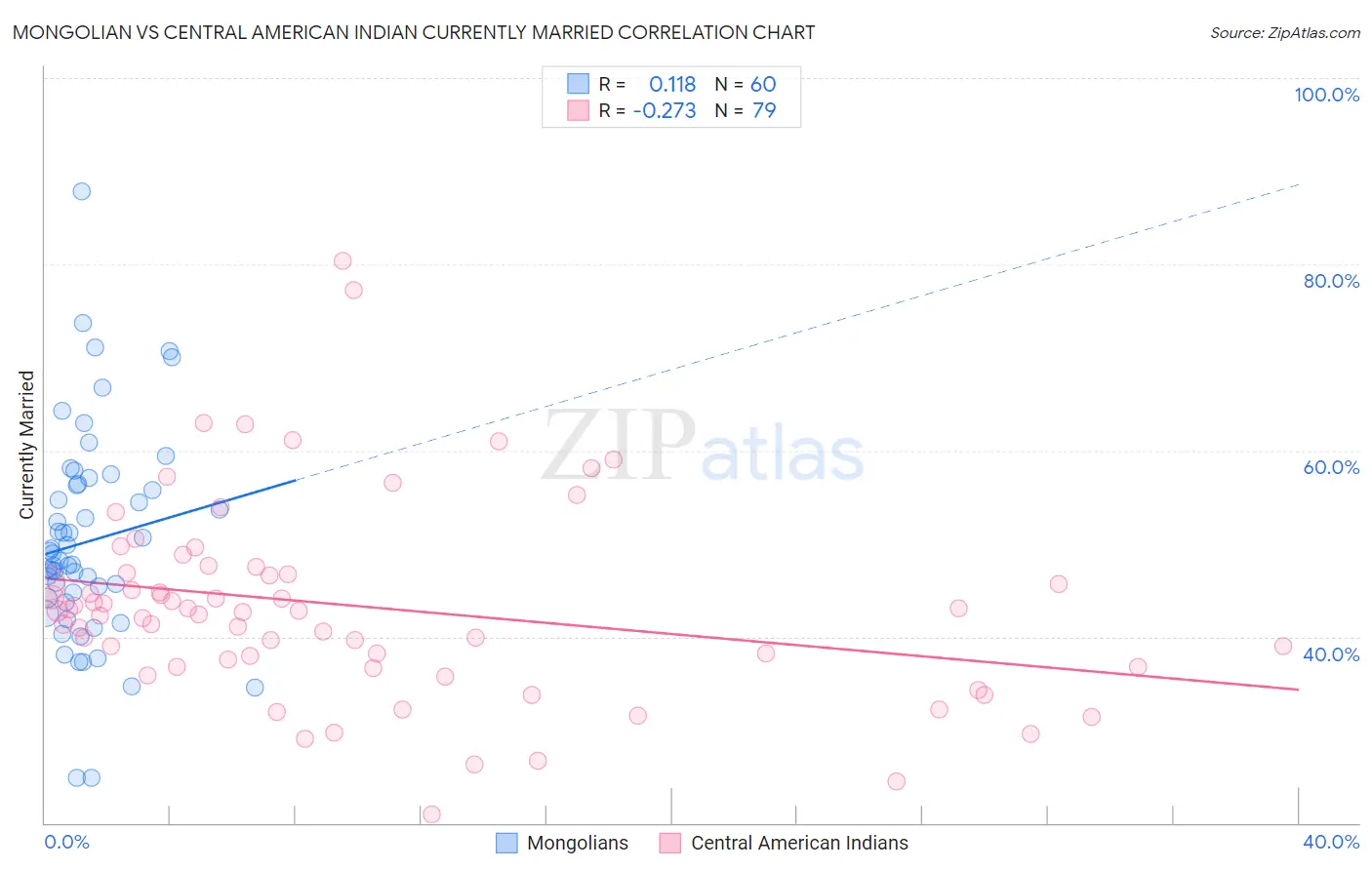 Mongolian vs Central American Indian Currently Married
