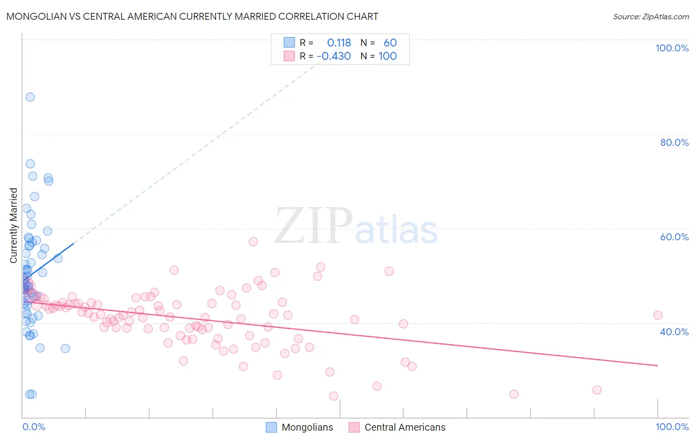 Mongolian vs Central American Currently Married