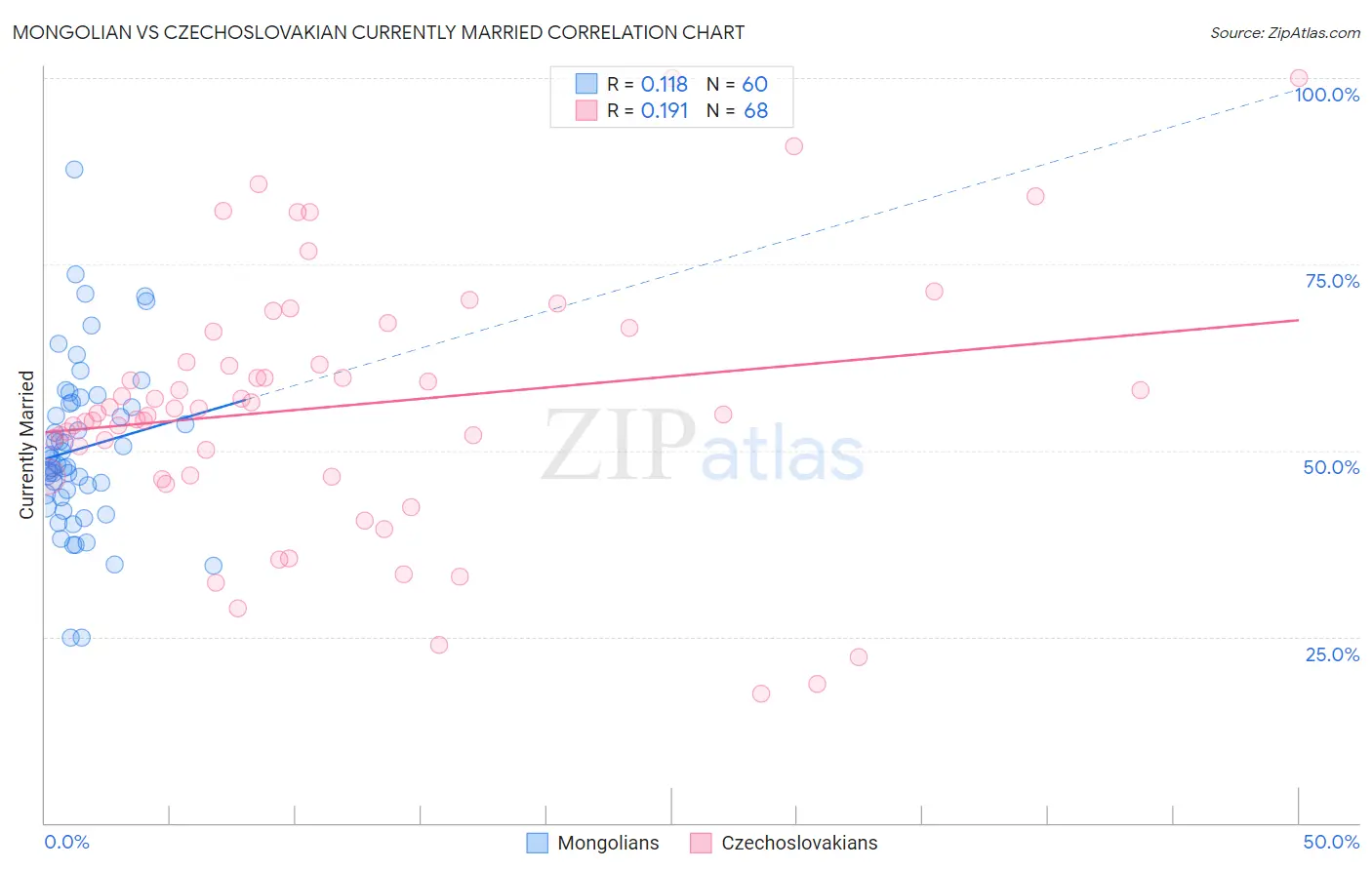 Mongolian vs Czechoslovakian Currently Married