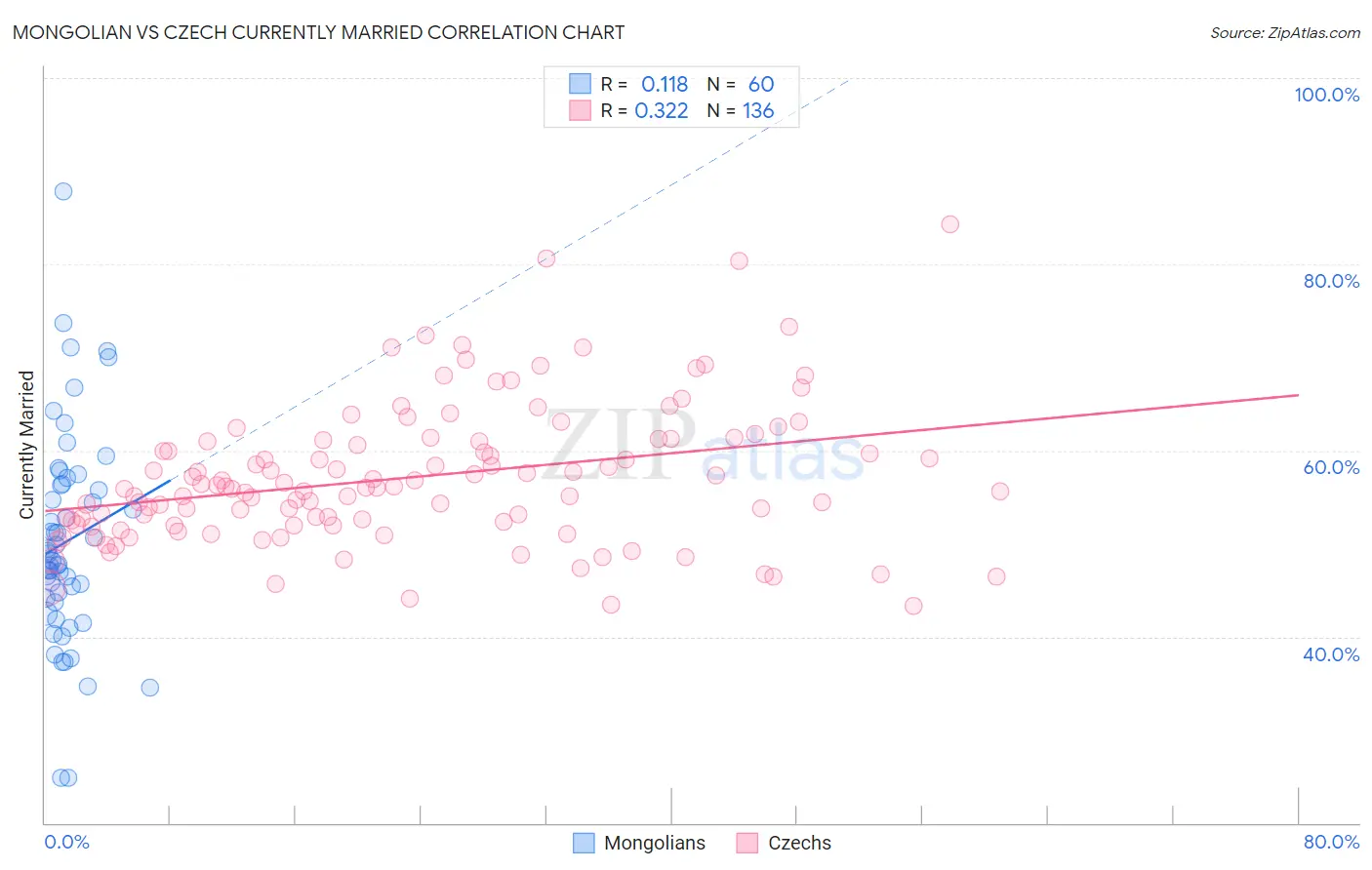 Mongolian vs Czech Currently Married