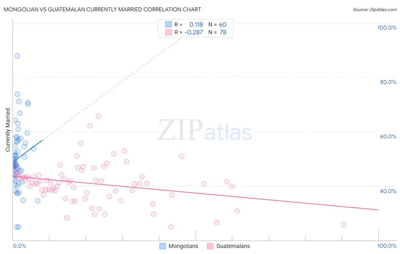 Mongolian vs Guatemalan Currently Married