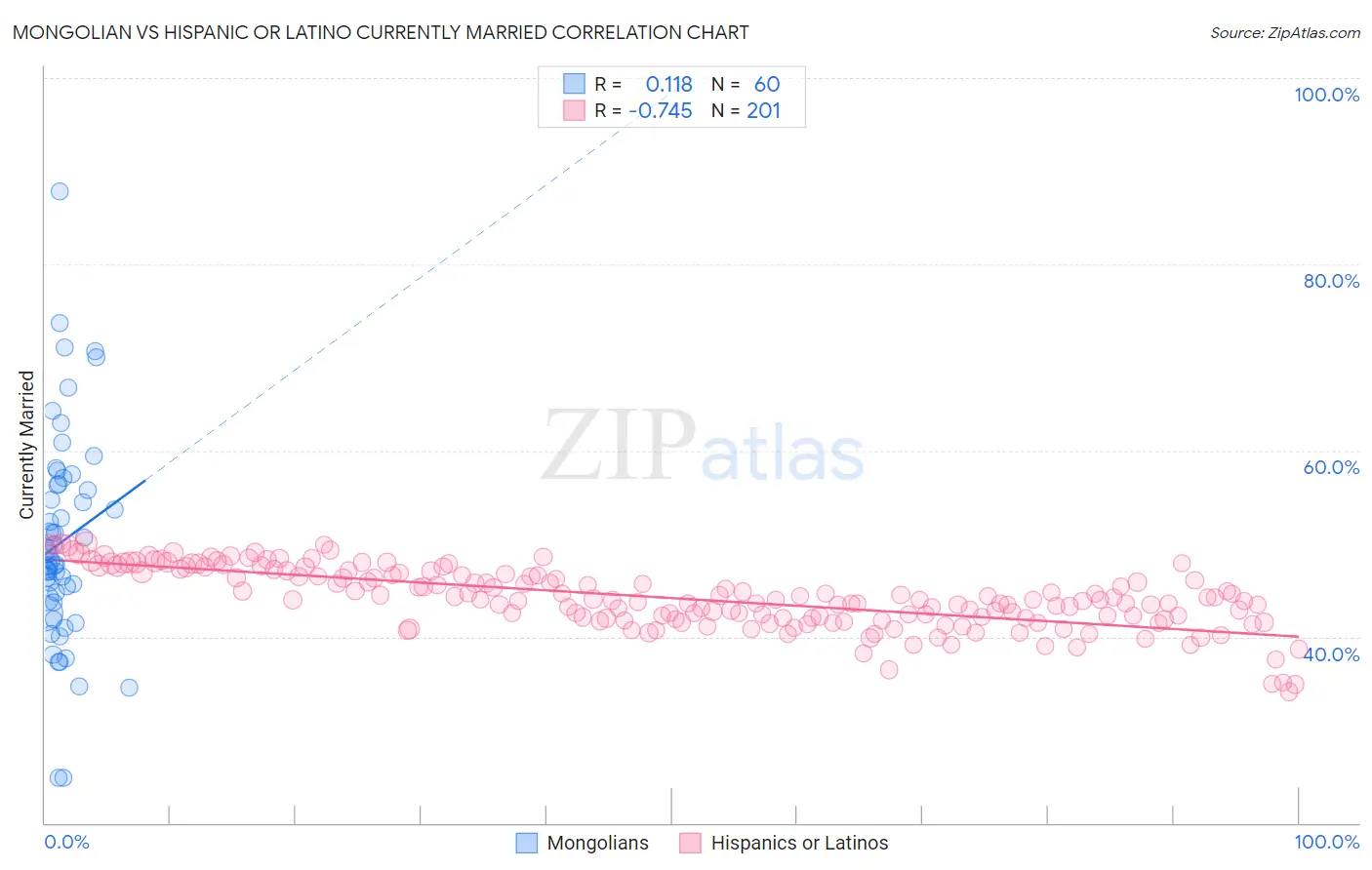 Mongolian vs Hispanic or Latino Currently Married