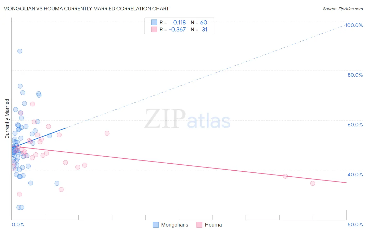 Mongolian vs Houma Currently Married