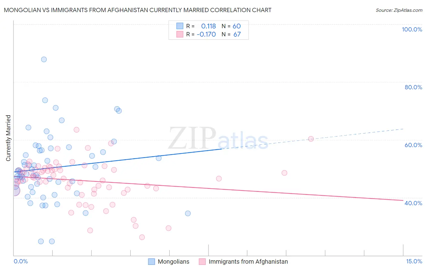 Mongolian vs Immigrants from Afghanistan Currently Married
