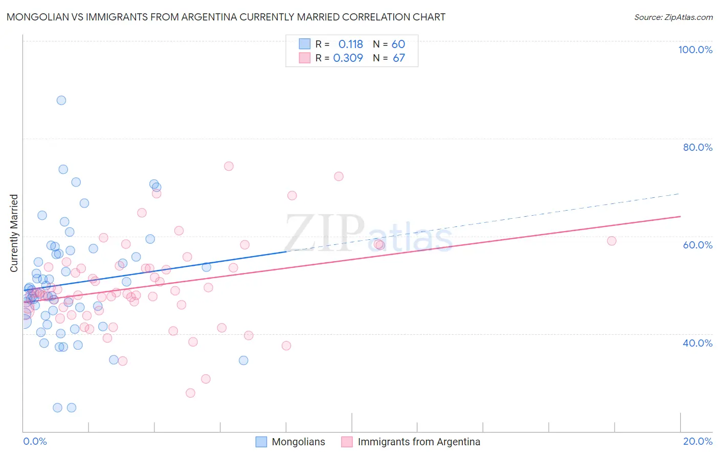 Mongolian vs Immigrants from Argentina Currently Married