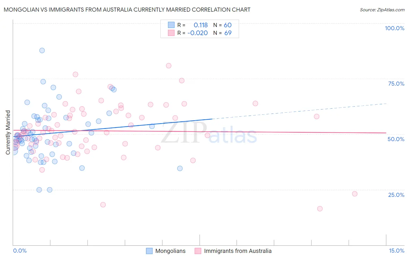 Mongolian vs Immigrants from Australia Currently Married