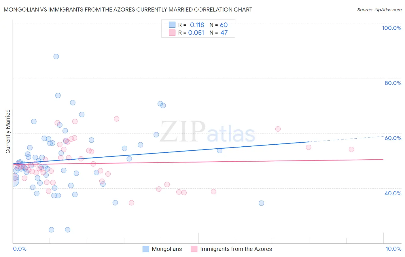 Mongolian vs Immigrants from the Azores Currently Married