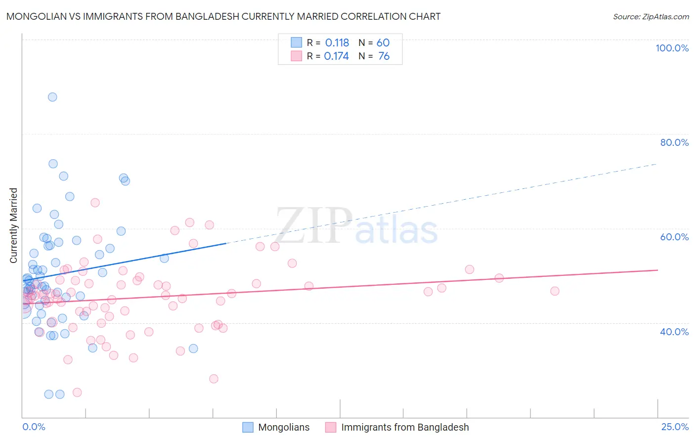 Mongolian vs Immigrants from Bangladesh Currently Married
