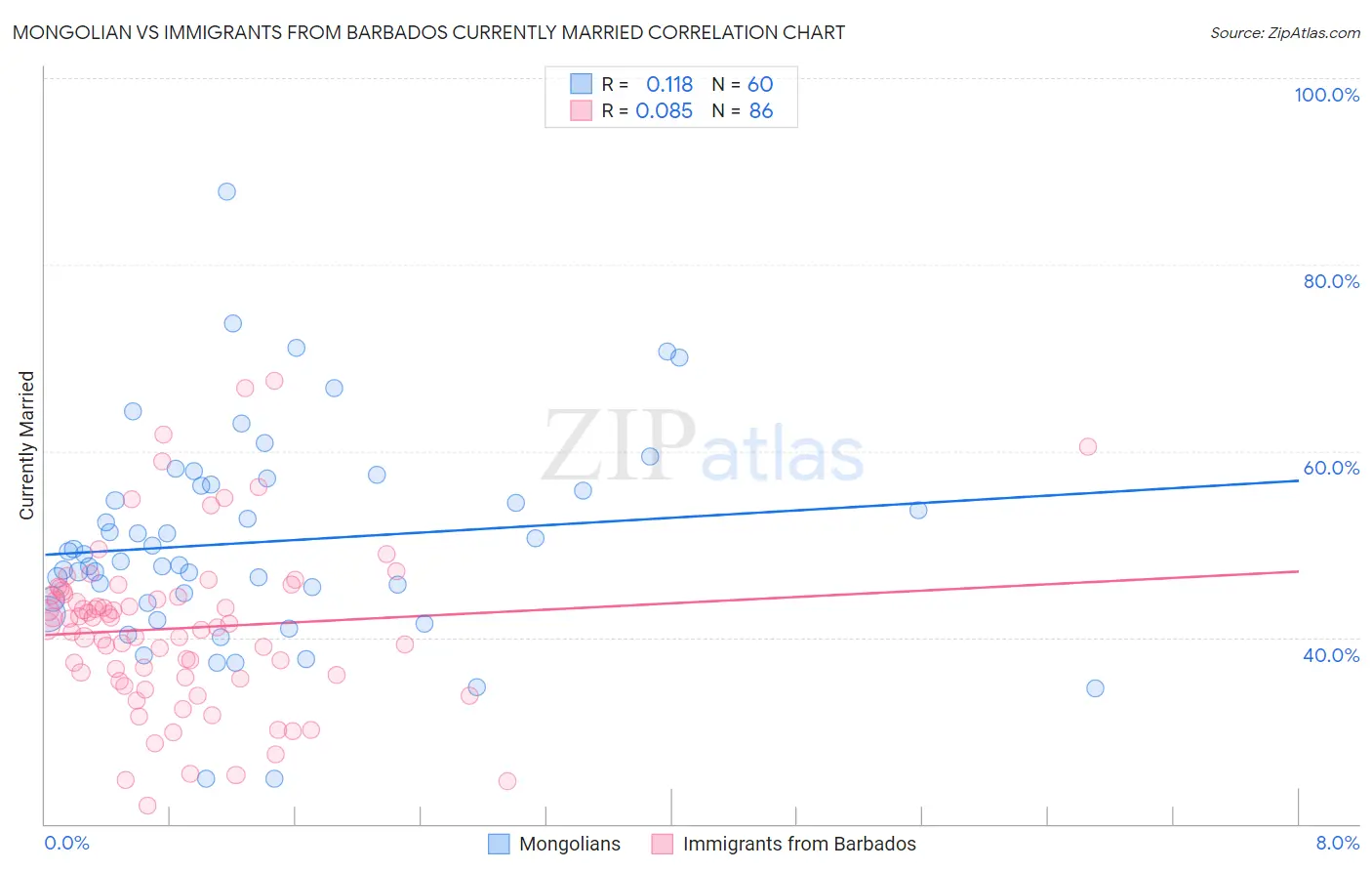 Mongolian vs Immigrants from Barbados Currently Married