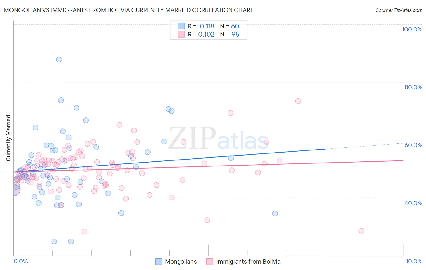 Mongolian vs Immigrants from Bolivia Currently Married