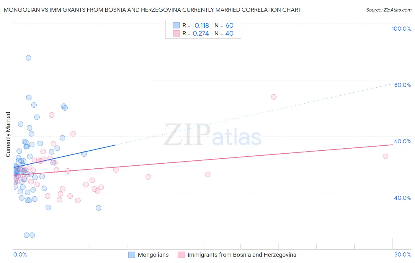 Mongolian vs Immigrants from Bosnia and Herzegovina Currently Married