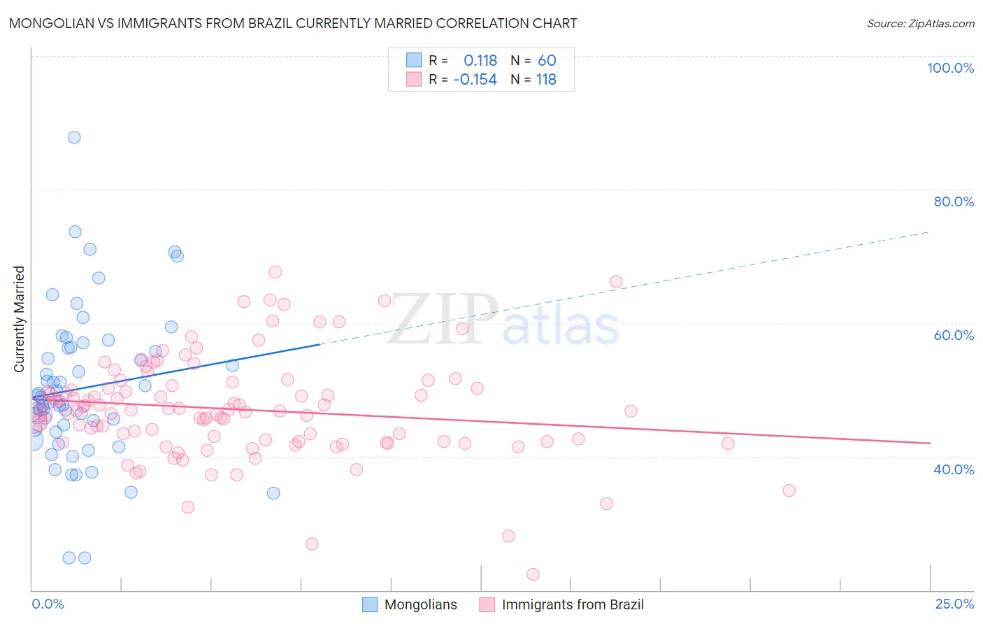 Mongolian vs Immigrants from Brazil Currently Married