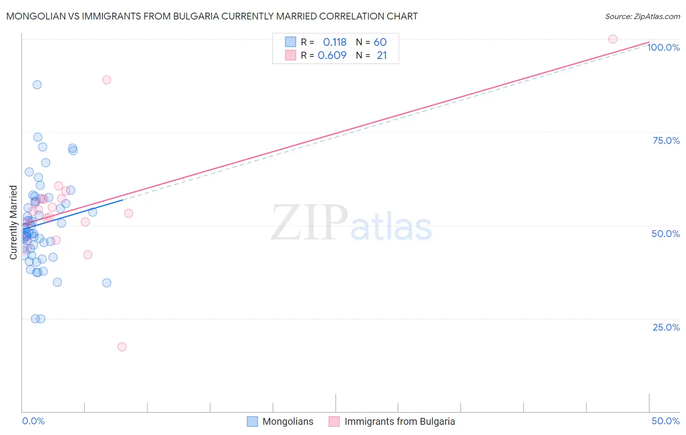 Mongolian vs Immigrants from Bulgaria Currently Married