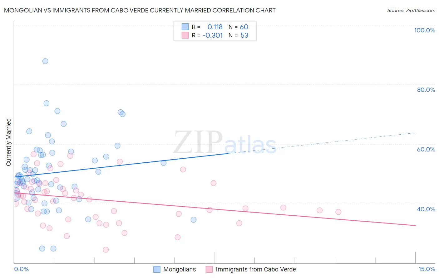 Mongolian vs Immigrants from Cabo Verde Currently Married
