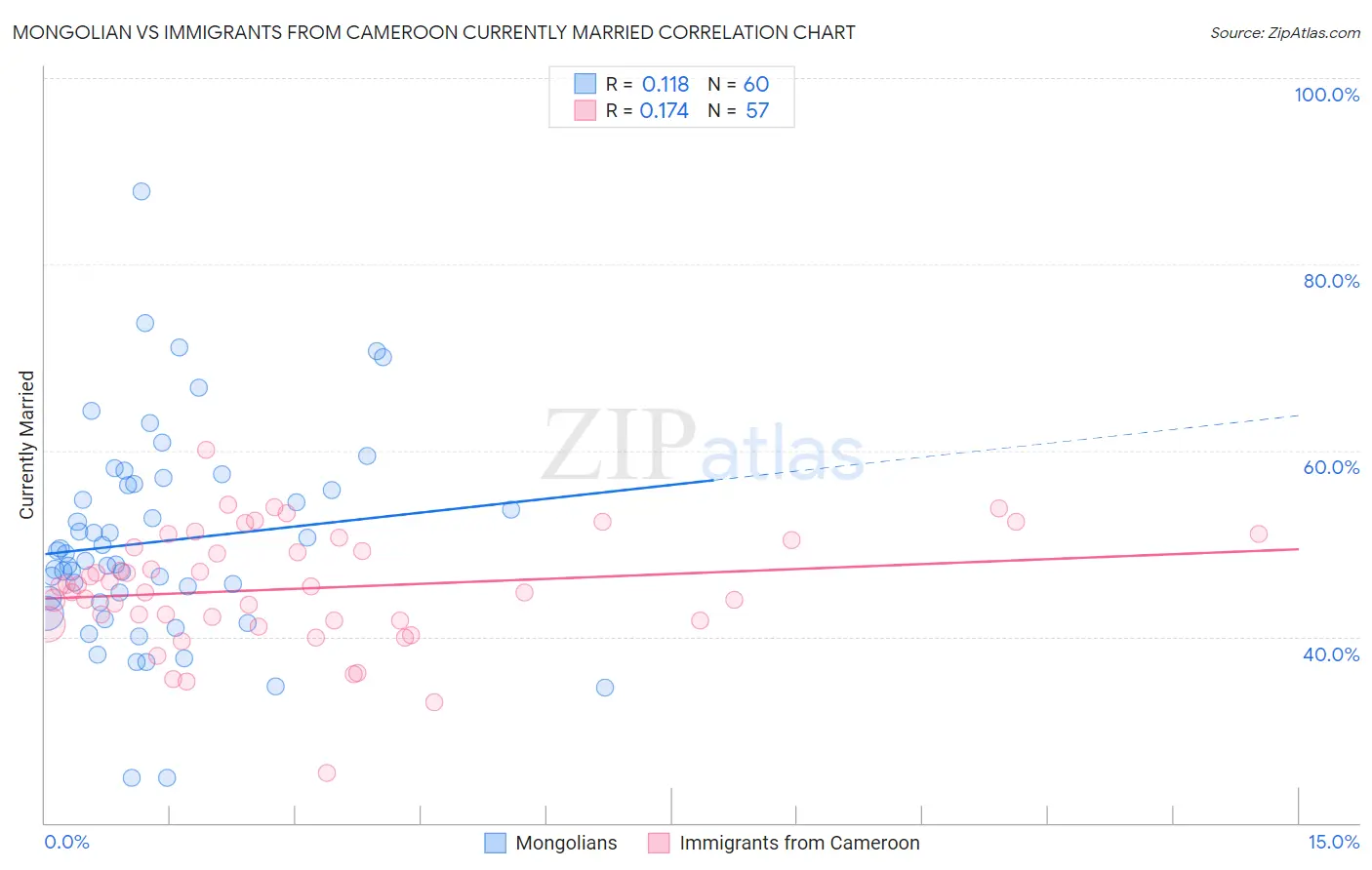 Mongolian vs Immigrants from Cameroon Currently Married
