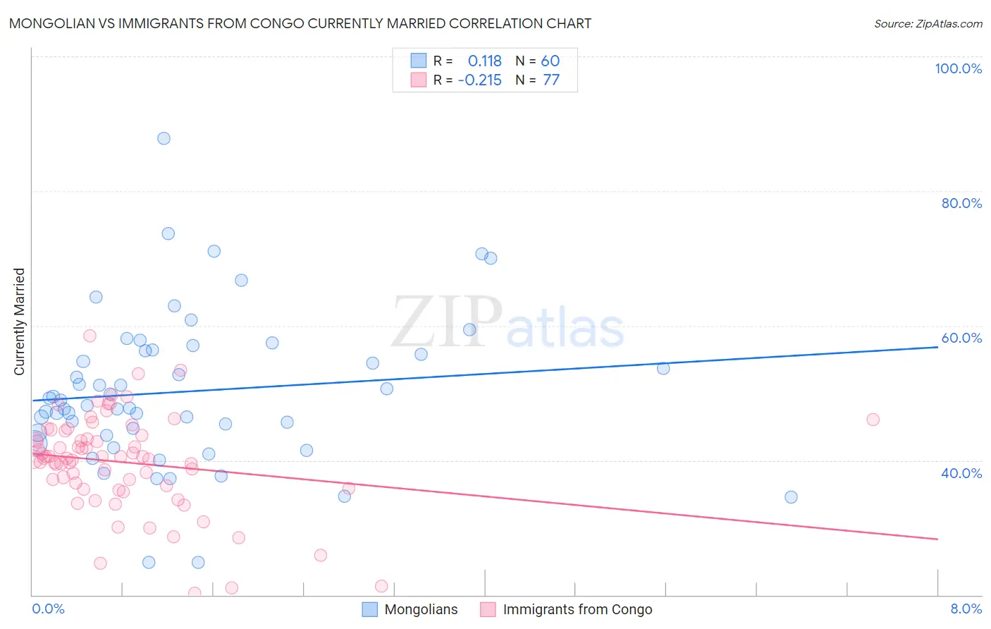 Mongolian vs Immigrants from Congo Currently Married