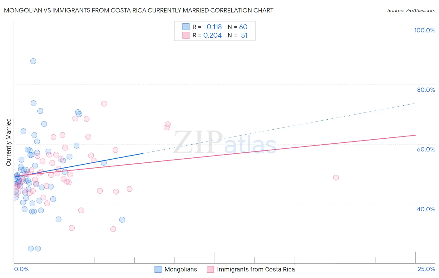 Mongolian vs Immigrants from Costa Rica Currently Married