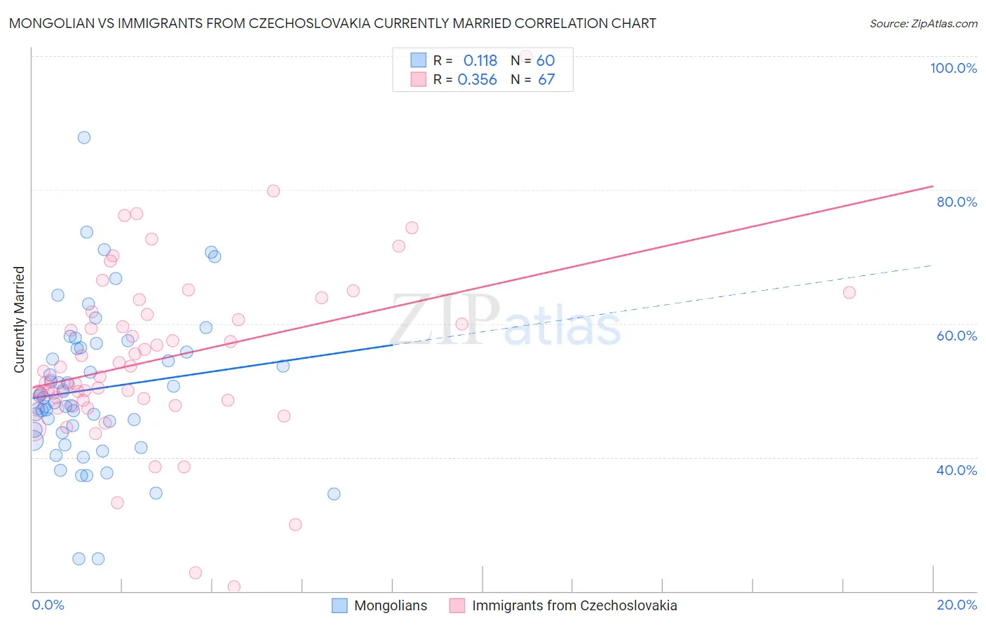 Mongolian vs Immigrants from Czechoslovakia Currently Married