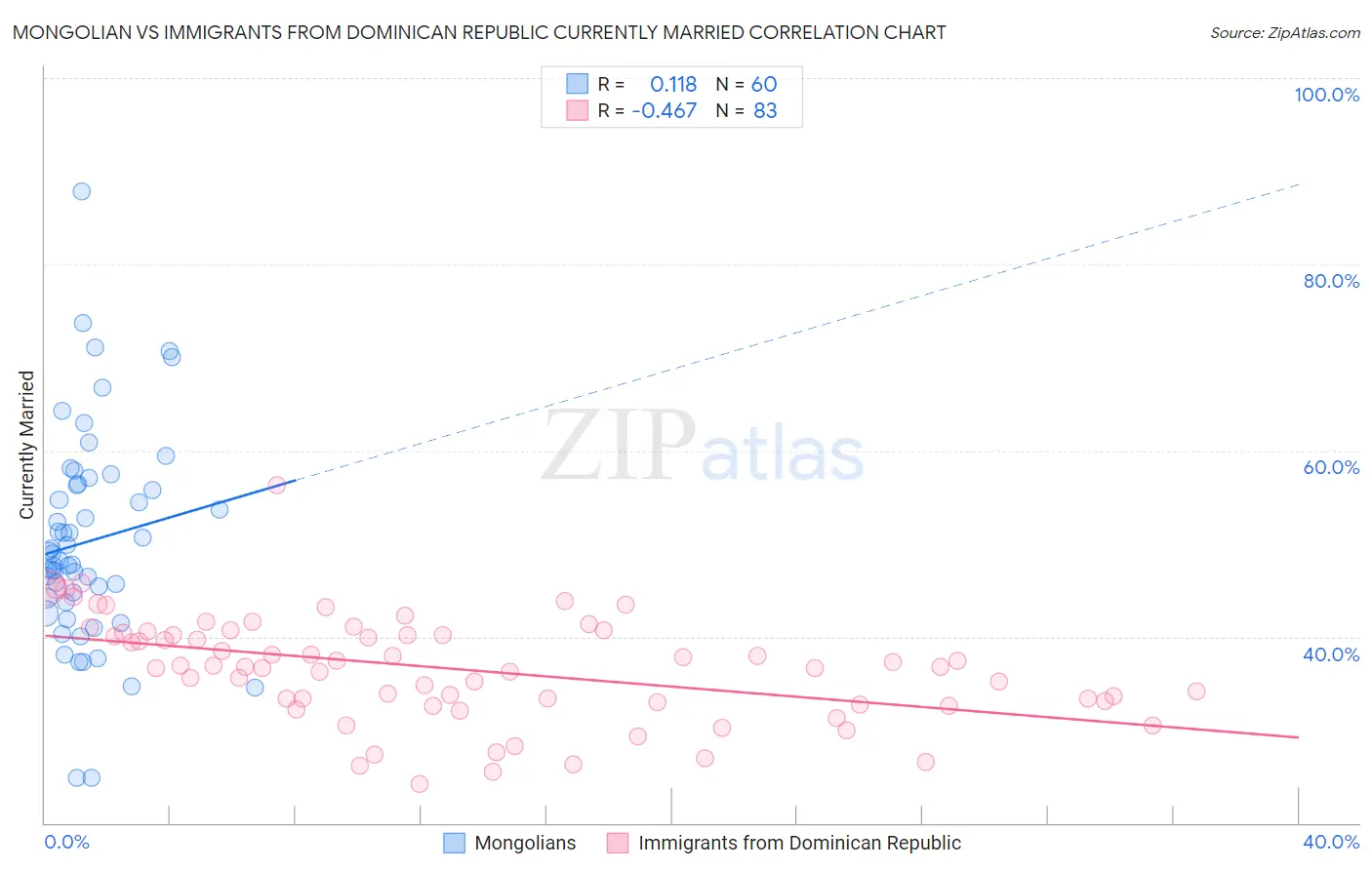 Mongolian vs Immigrants from Dominican Republic Currently Married