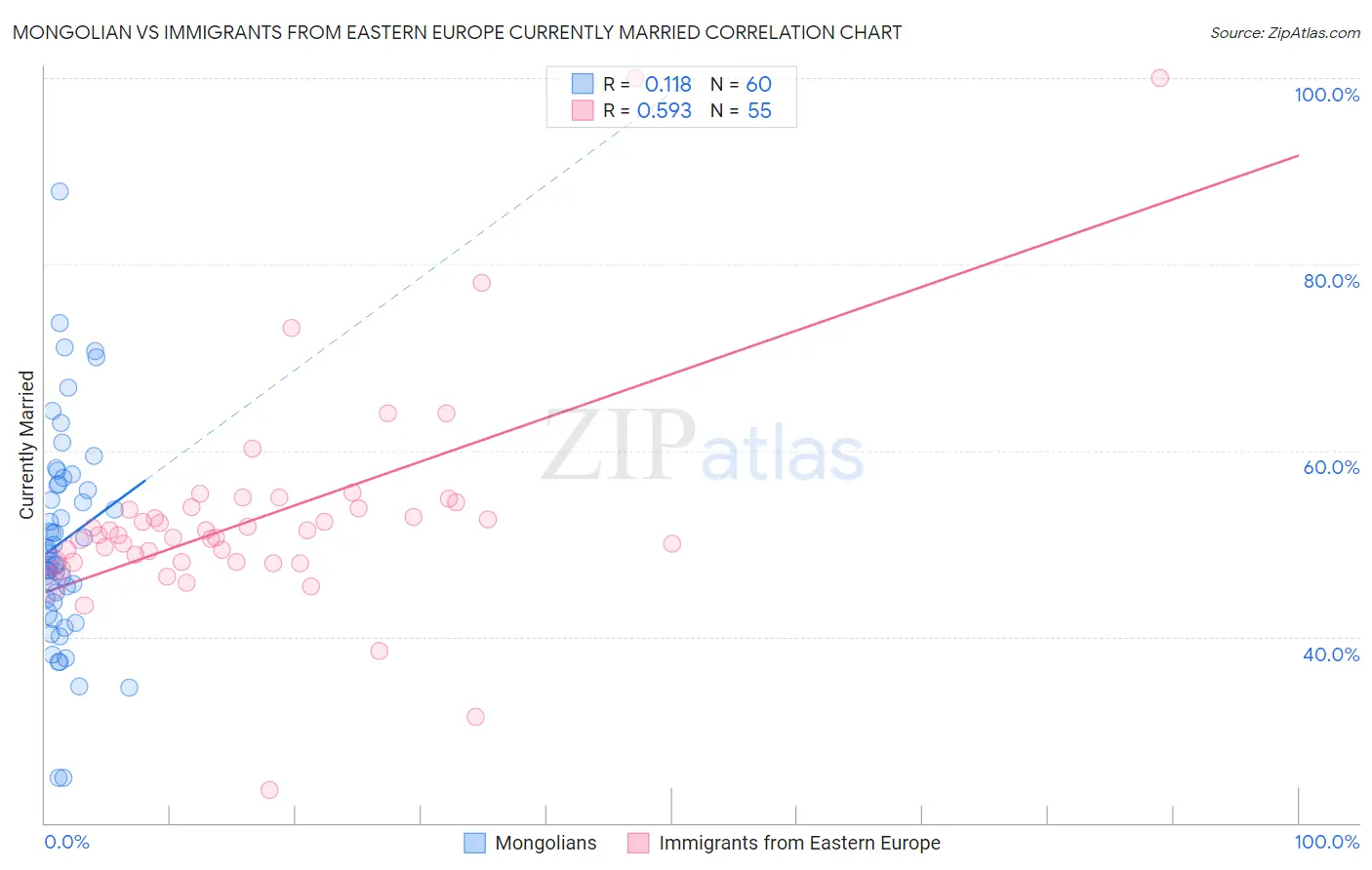 Mongolian vs Immigrants from Eastern Europe Currently Married
