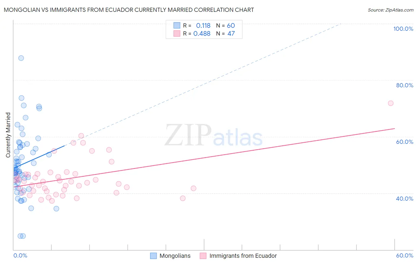 Mongolian vs Immigrants from Ecuador Currently Married