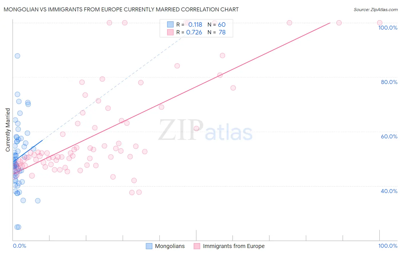 Mongolian vs Immigrants from Europe Currently Married