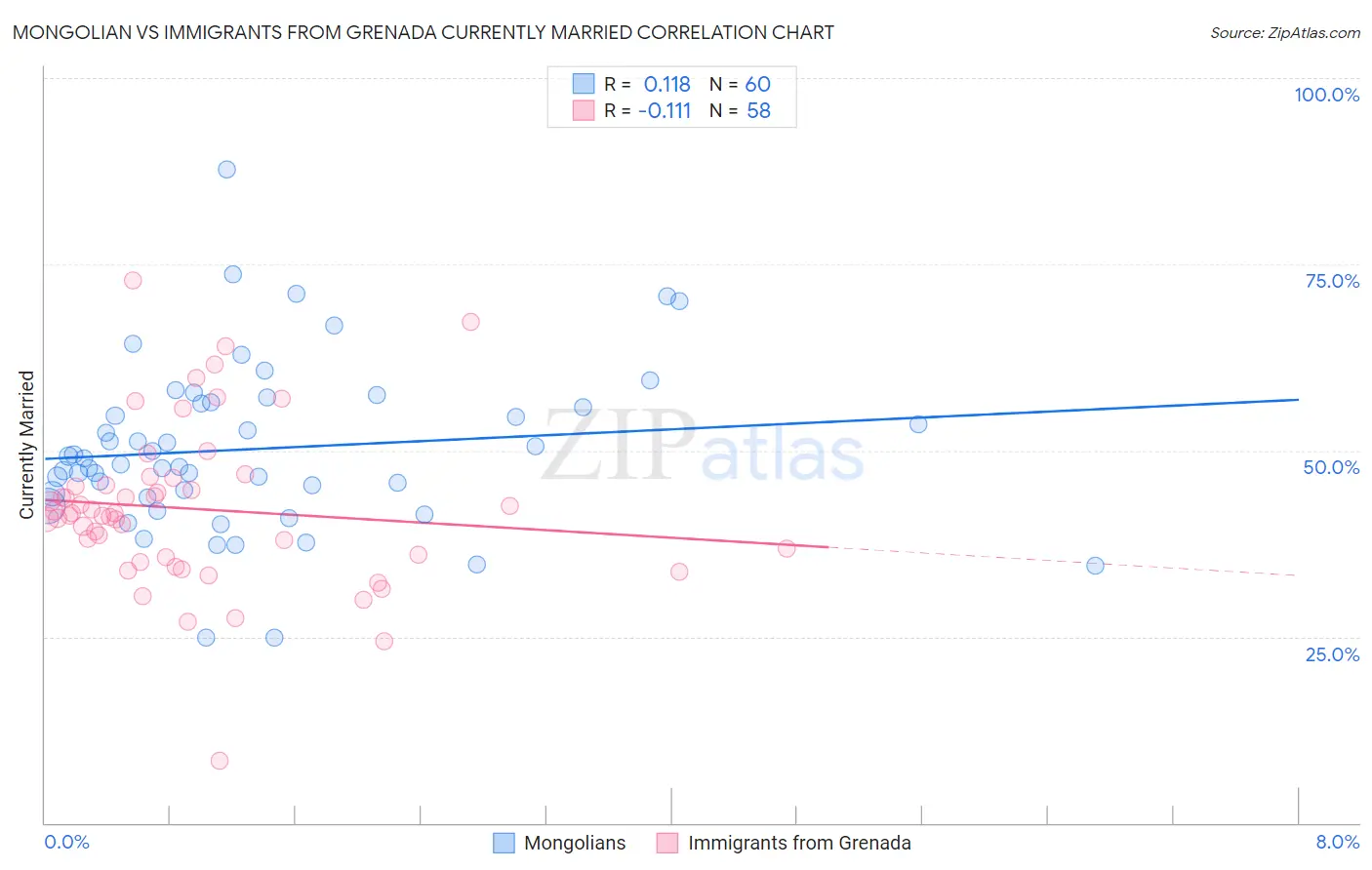 Mongolian vs Immigrants from Grenada Currently Married