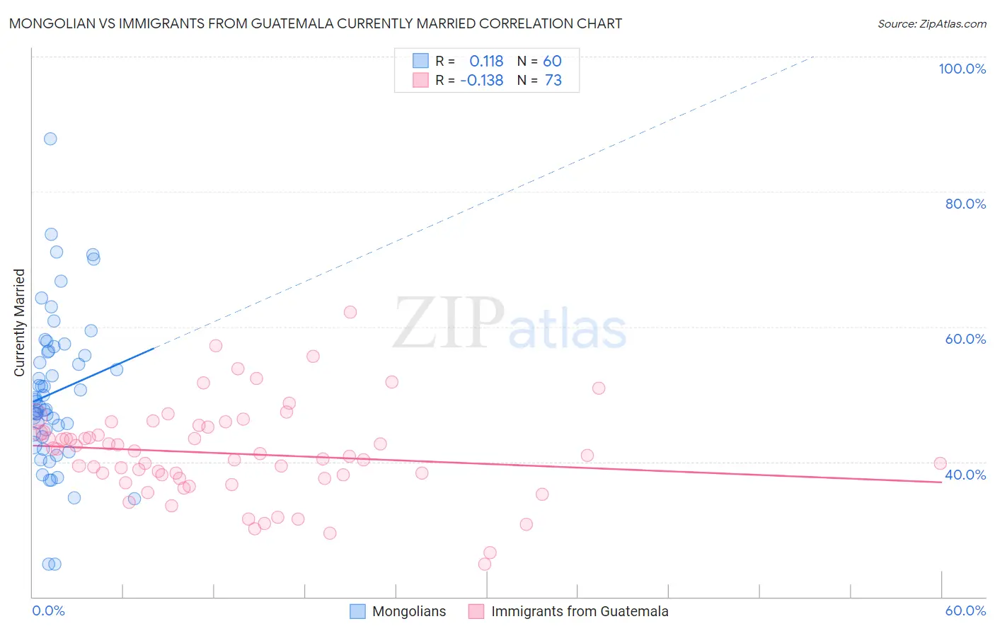 Mongolian vs Immigrants from Guatemala Currently Married