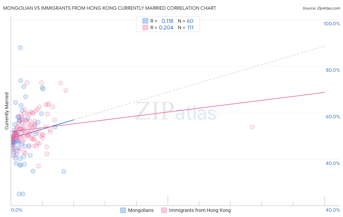 Mongolian vs Immigrants from Hong Kong Currently Married