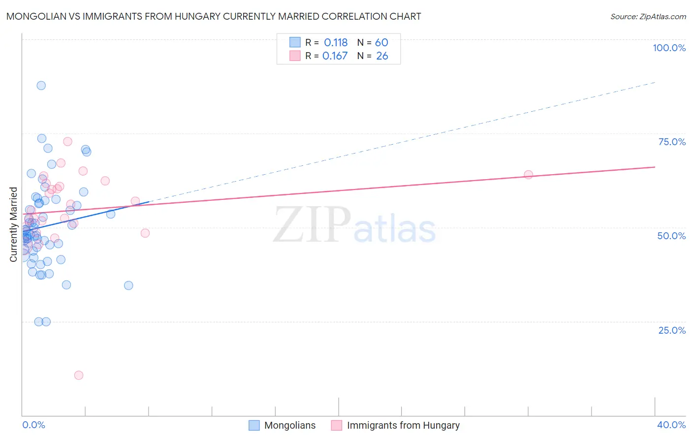 Mongolian vs Immigrants from Hungary Currently Married