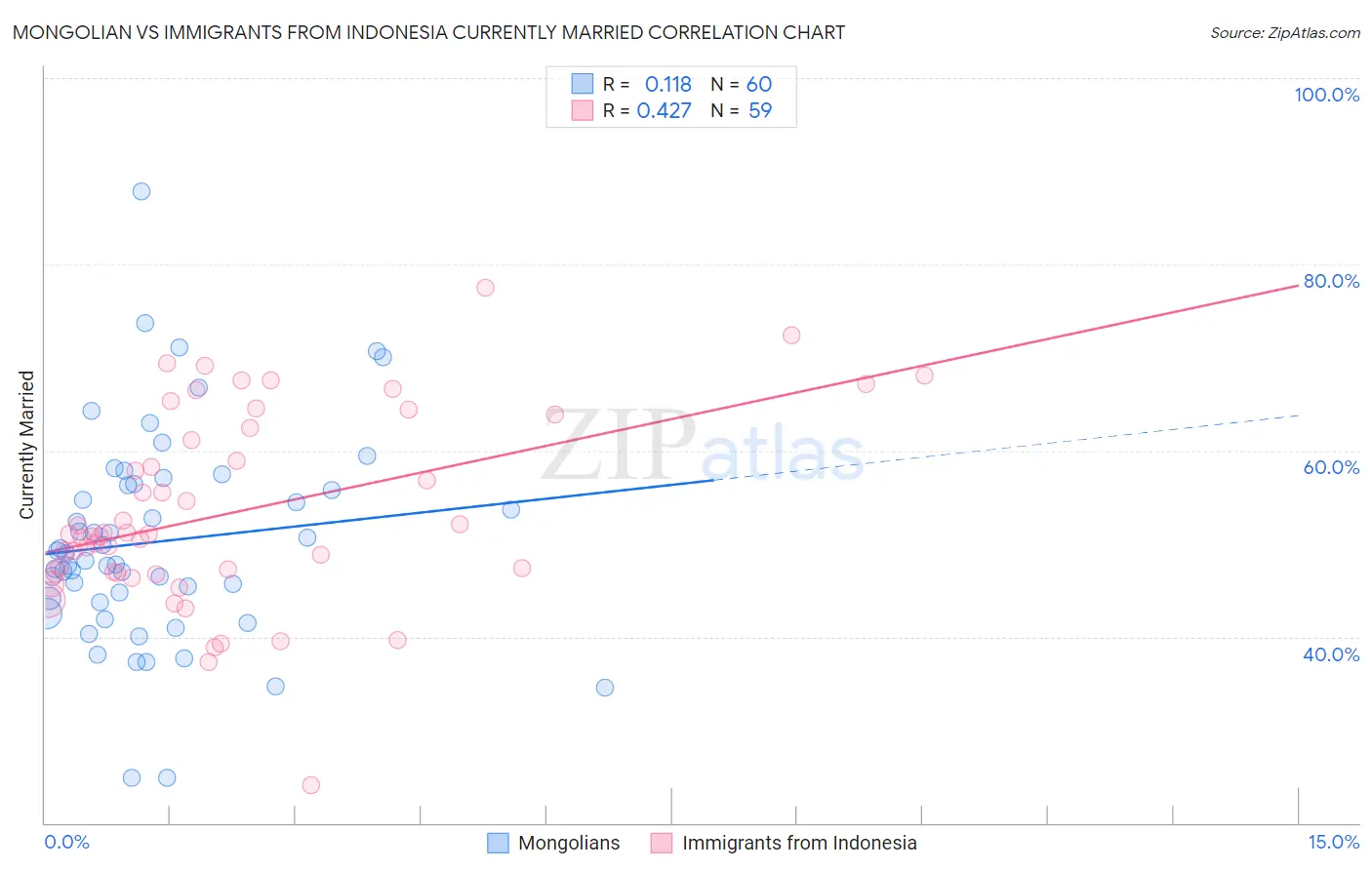 Mongolian vs Immigrants from Indonesia Currently Married