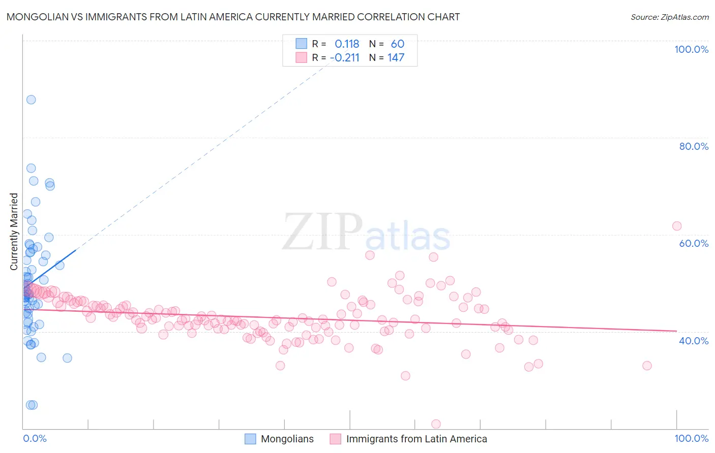 Mongolian vs Immigrants from Latin America Currently Married