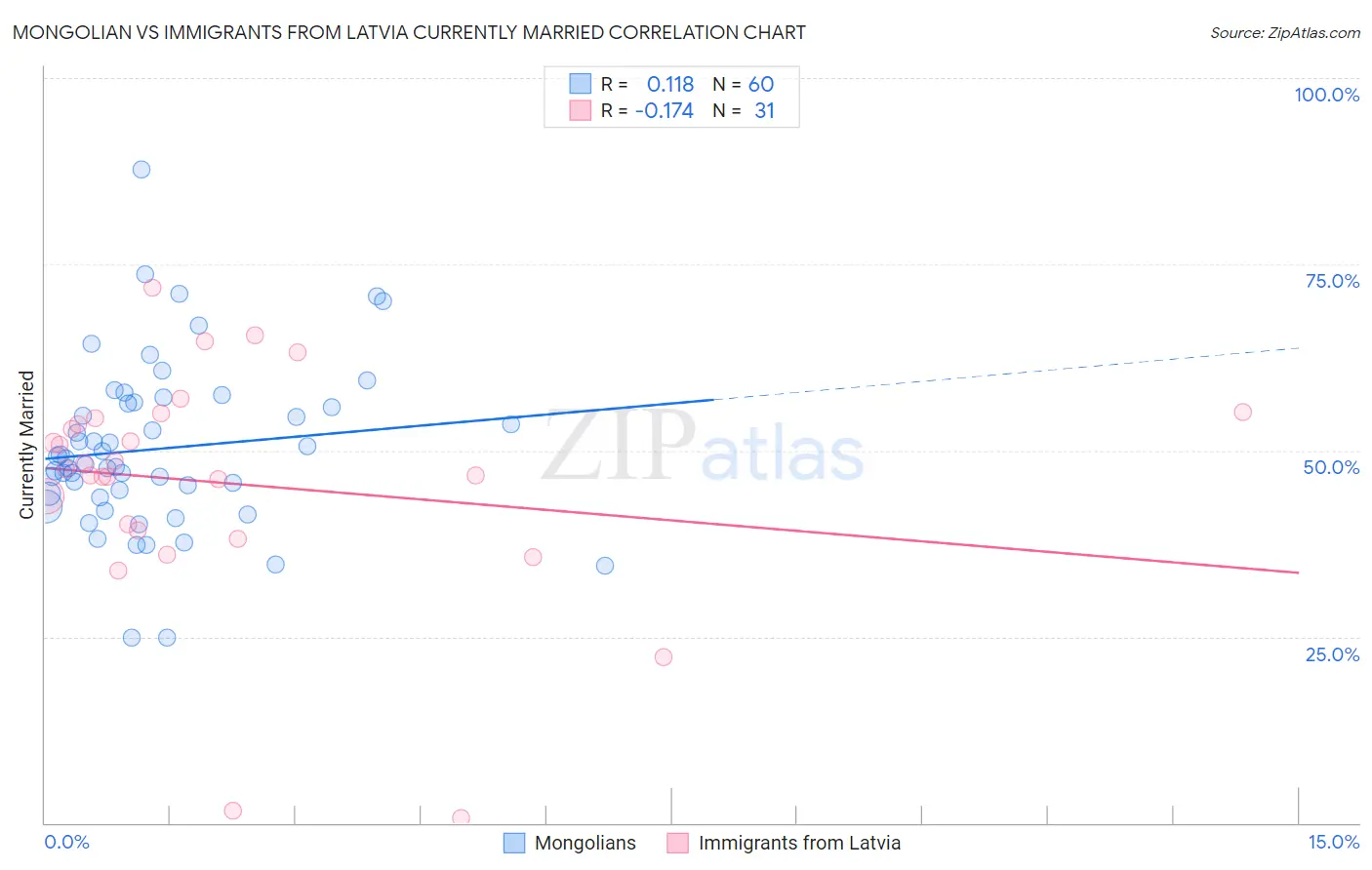 Mongolian vs Immigrants from Latvia Currently Married