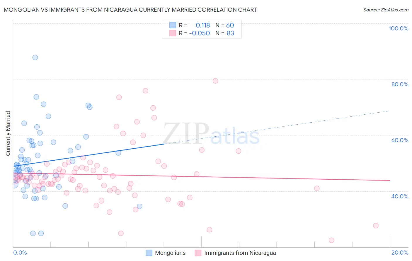 Mongolian vs Immigrants from Nicaragua Currently Married