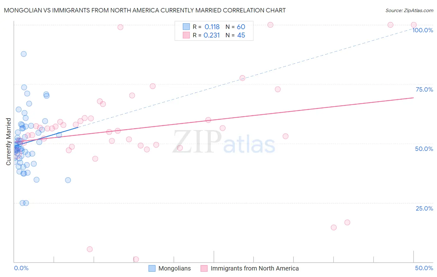 Mongolian vs Immigrants from North America Currently Married