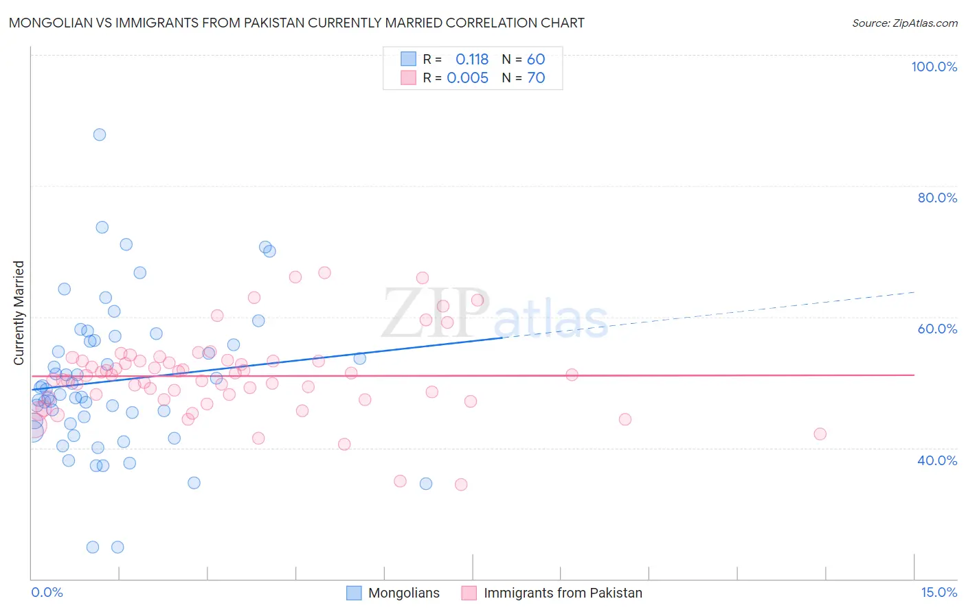 Mongolian vs Immigrants from Pakistan Currently Married