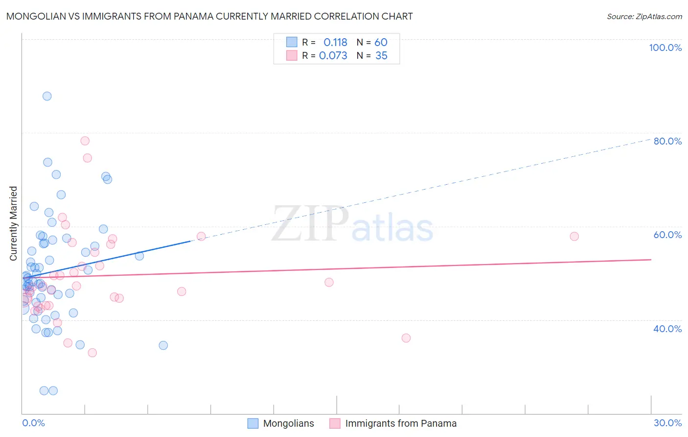 Mongolian vs Immigrants from Panama Currently Married
