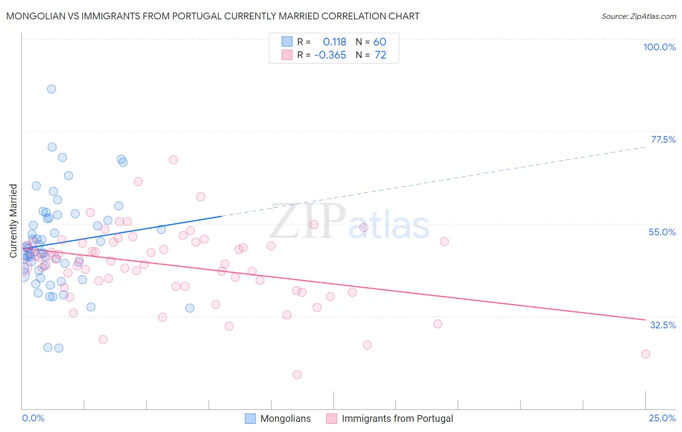 Mongolian vs Immigrants from Portugal Currently Married
