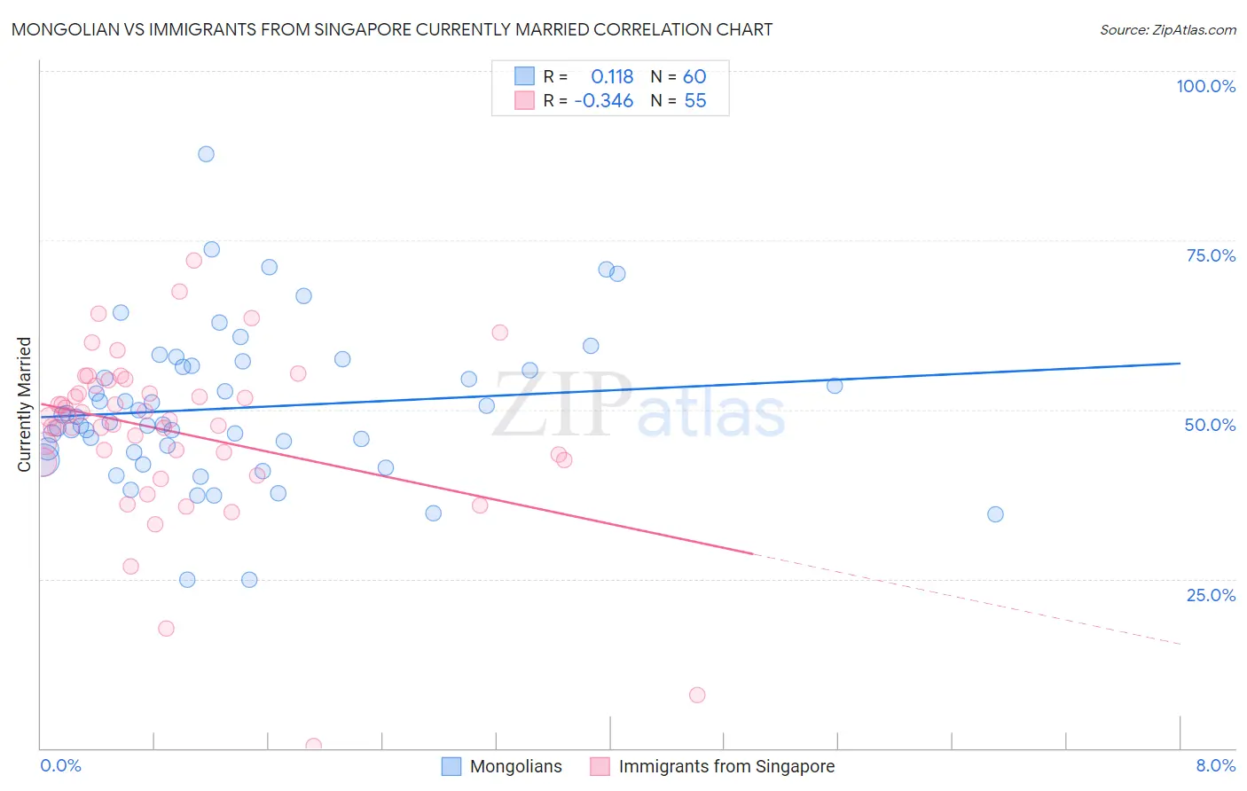 Mongolian vs Immigrants from Singapore Currently Married