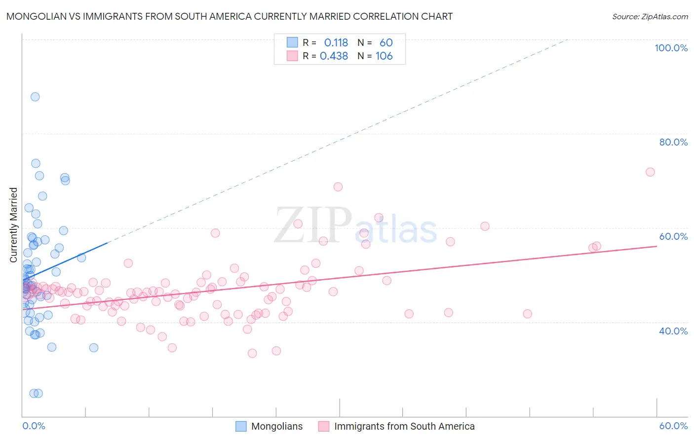 Mongolian vs Immigrants from South America Currently Married