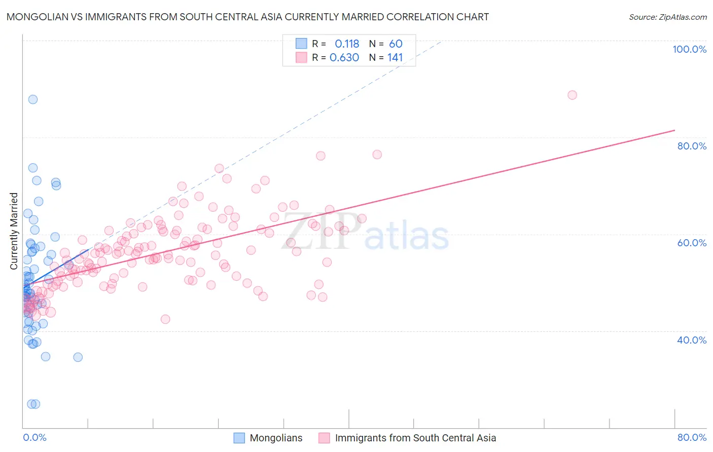 Mongolian vs Immigrants from South Central Asia Currently Married