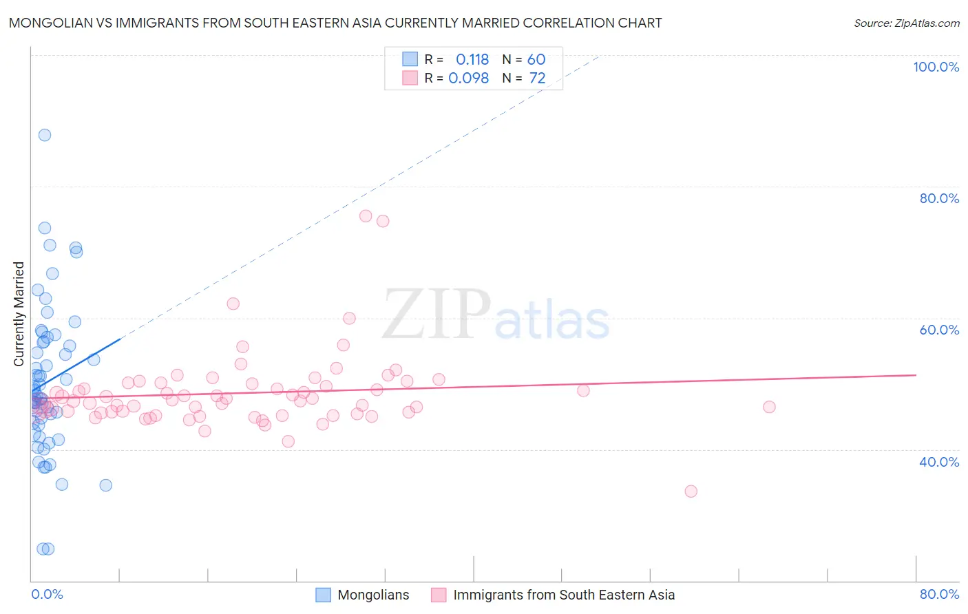 Mongolian vs Immigrants from South Eastern Asia Currently Married