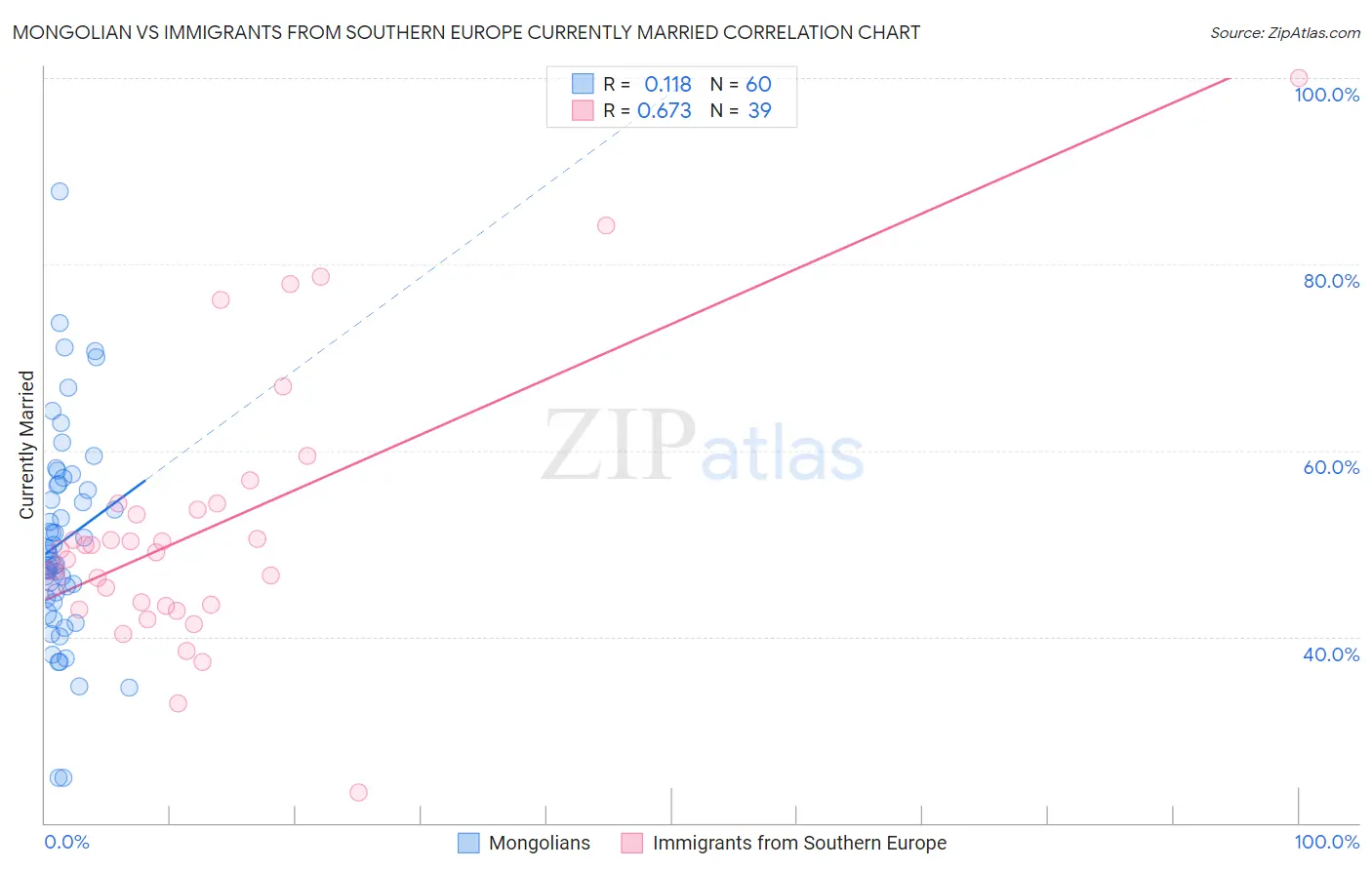Mongolian vs Immigrants from Southern Europe Currently Married