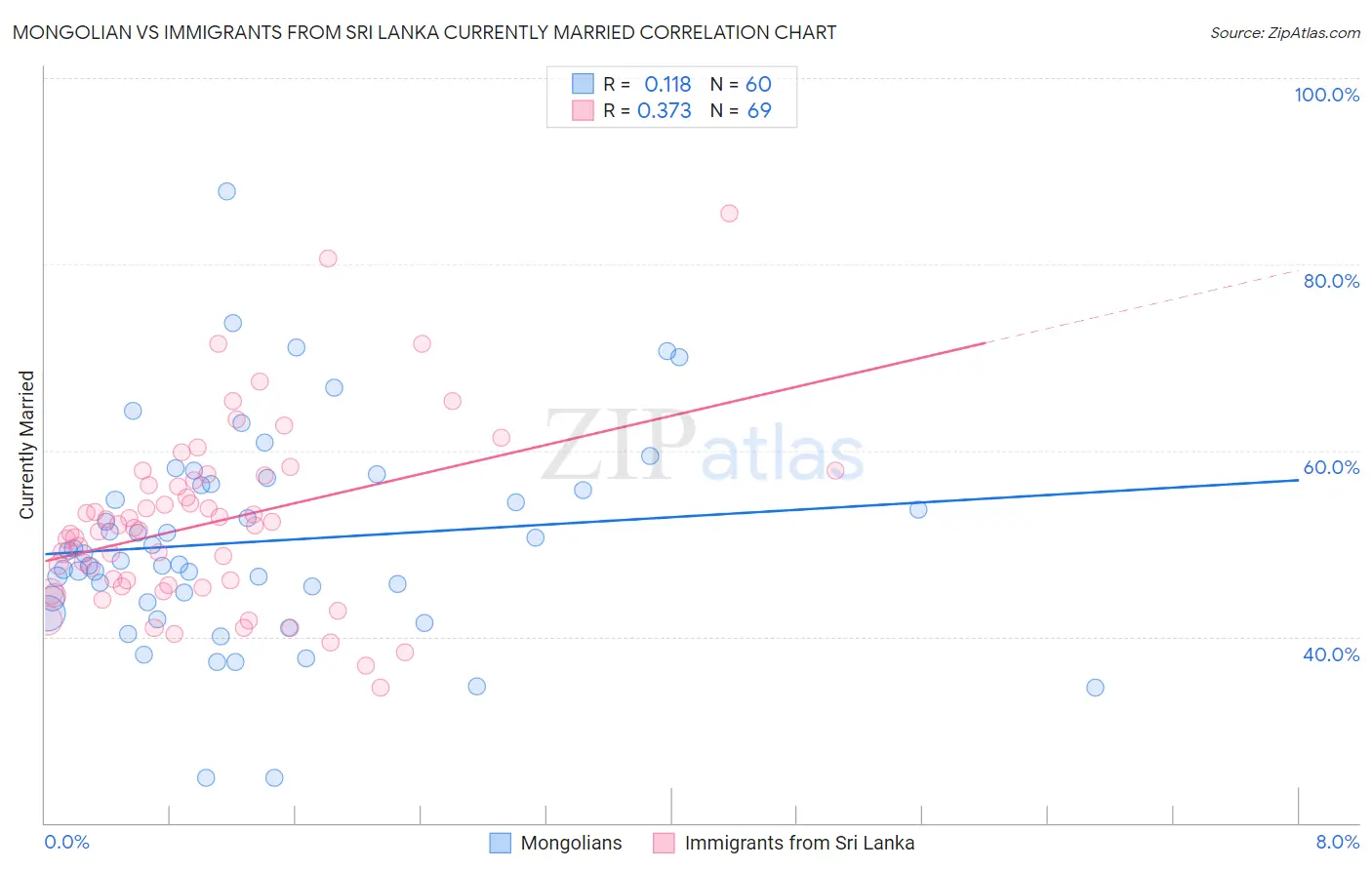 Mongolian vs Immigrants from Sri Lanka Currently Married