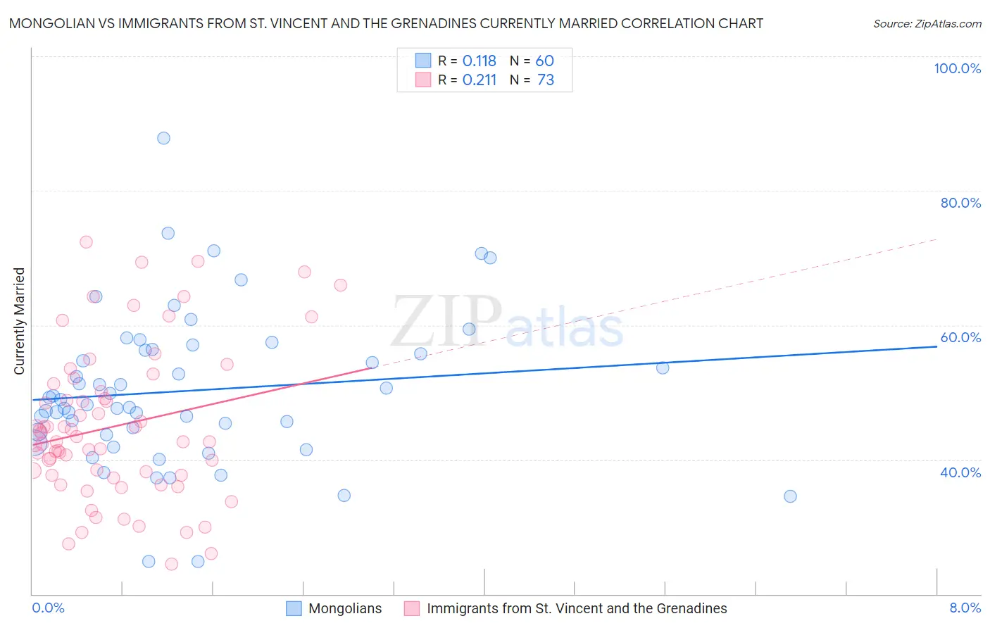 Mongolian vs Immigrants from St. Vincent and the Grenadines Currently Married