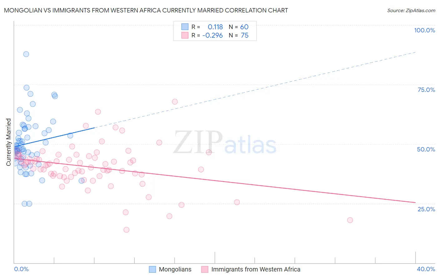 Mongolian vs Immigrants from Western Africa Currently Married