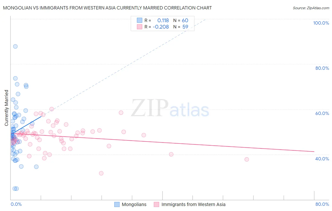 Mongolian vs Immigrants from Western Asia Currently Married