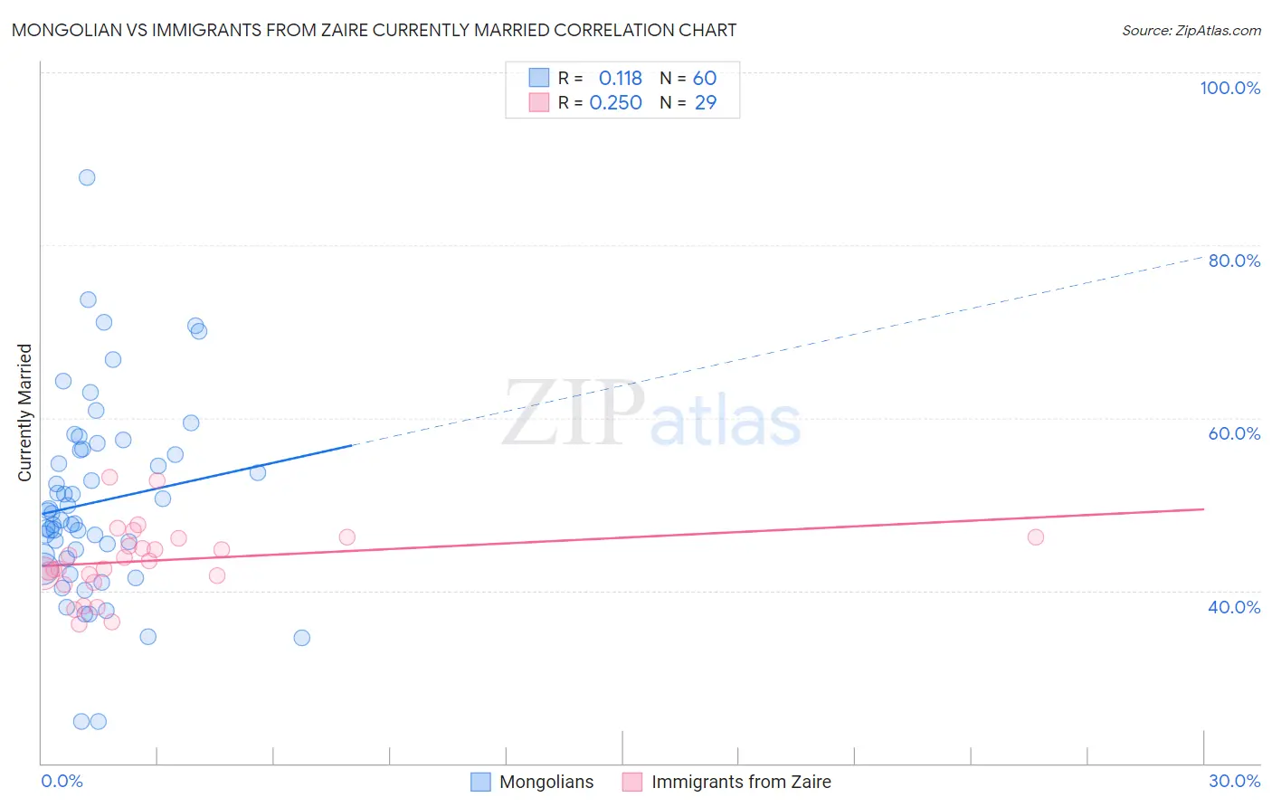 Mongolian vs Immigrants from Zaire Currently Married